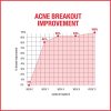 Neutrogena Stubborn Acne AM Face Treatment